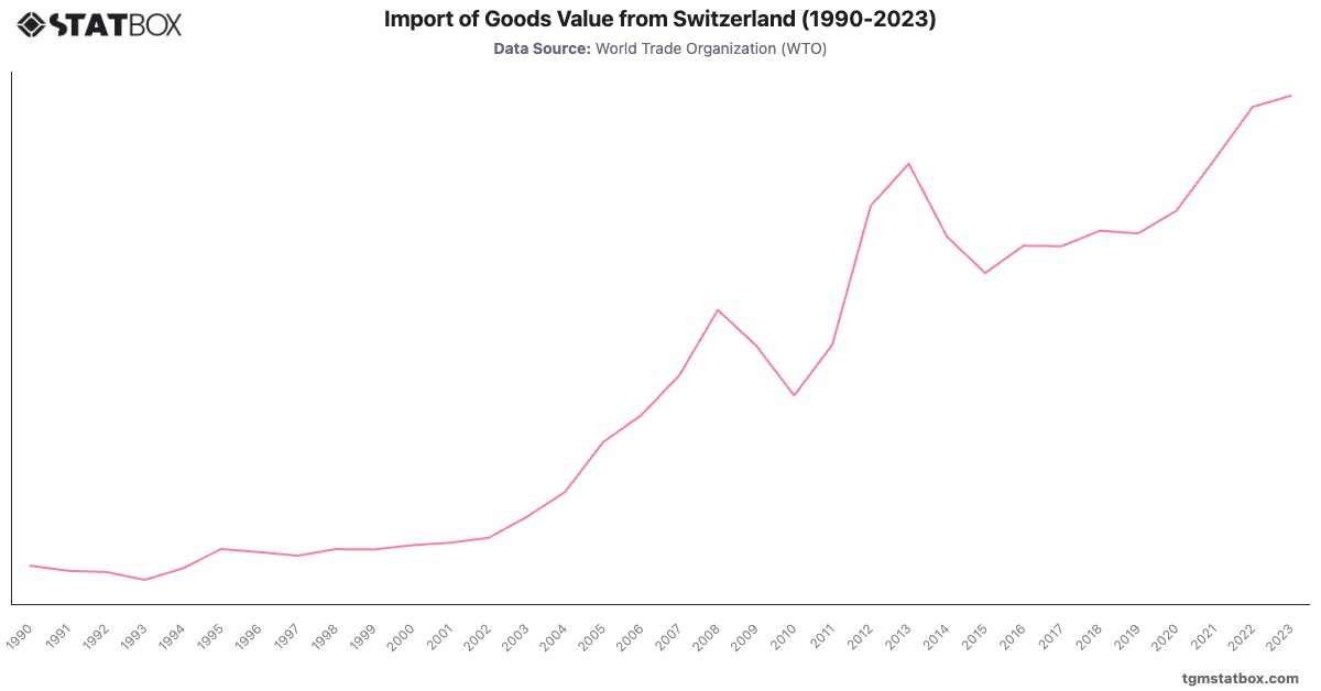 Import of Goods Value from Switzerland (1990-2023)|Chart|TGM StatBox