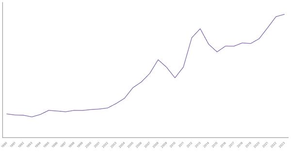 Import of Goods Value from Switzerland (1990-2023) (locked) |Chart|TGM StatBox