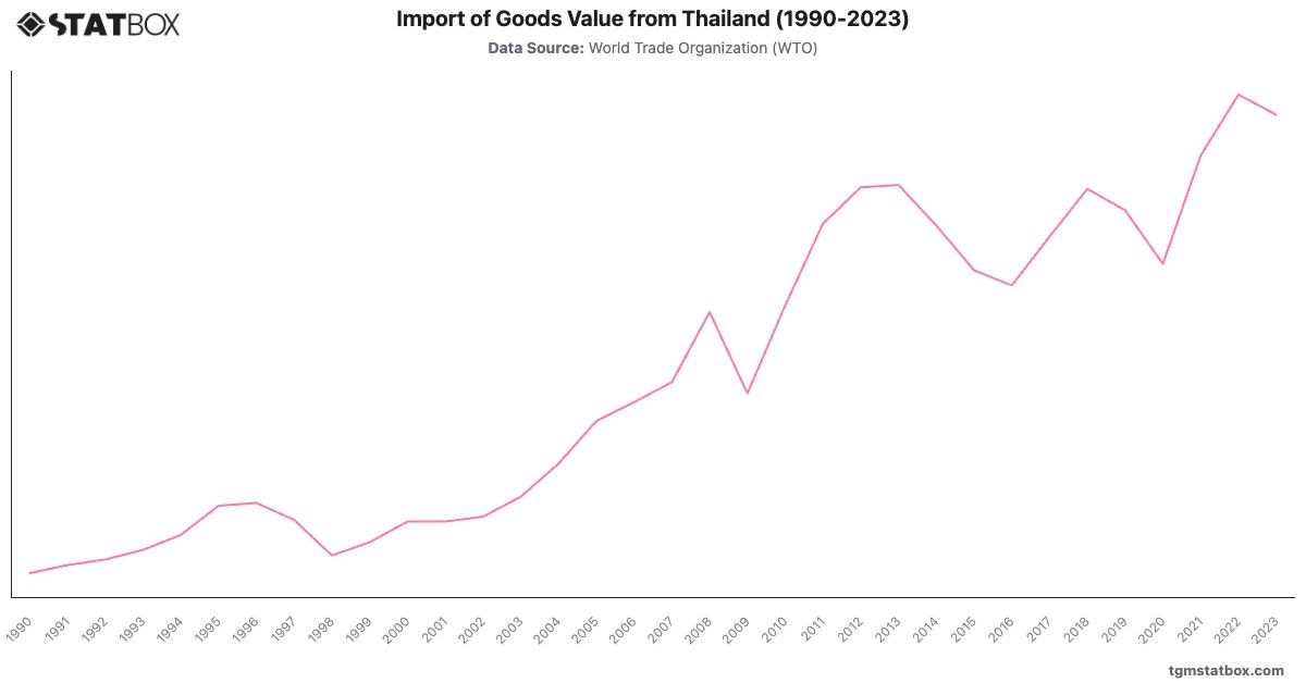 Import of Goods Value from Thailand (1990-2023)|Chart|TGM StatBox
