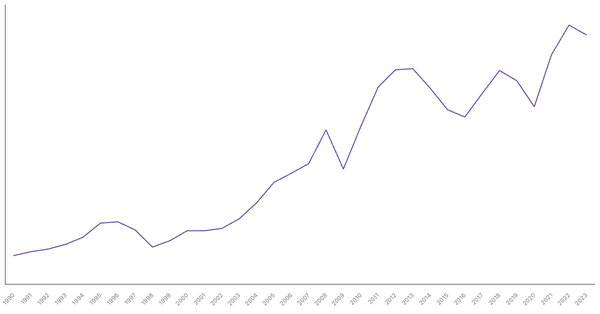 Import of Goods Value from Thailand (1990-2023) (locked) |Chart|TGM StatBox