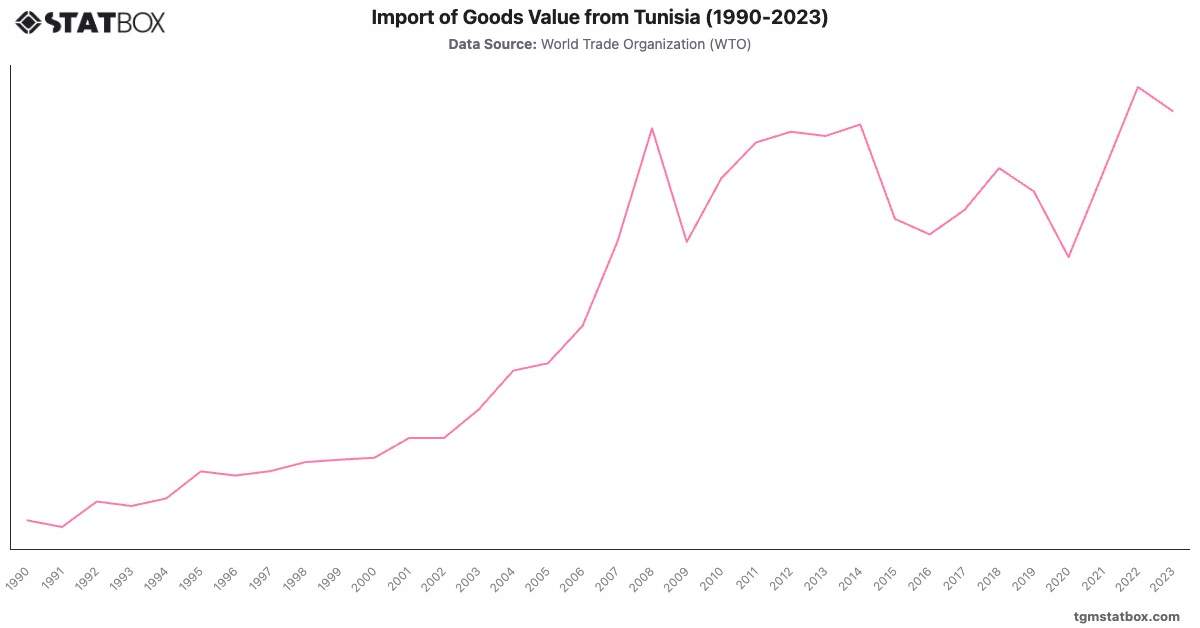 Import of Goods Value from Tunisia (1990-2023)|Chart|TGM StatBox