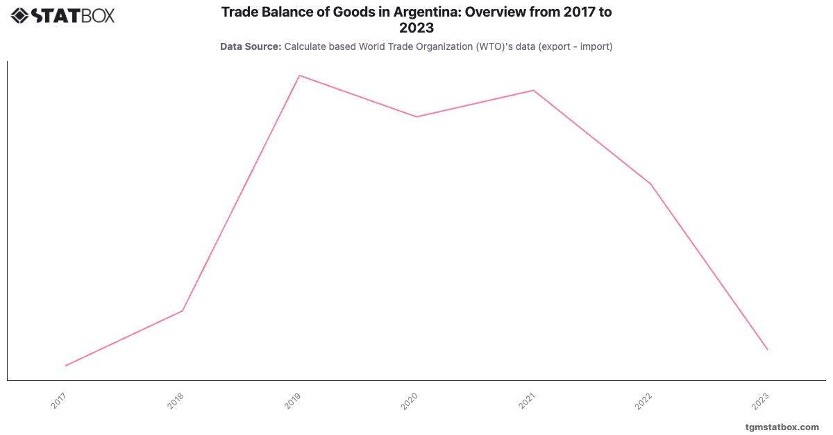 Trade Balance of Goods in Argentina: Overview from 2017 to 2023|Chart|TGM StatBox