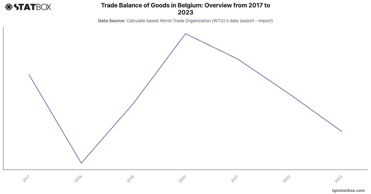 Trade Balance of Goods in Belgium: Overview from 2017 to 2023|Chart|TGM StatBox