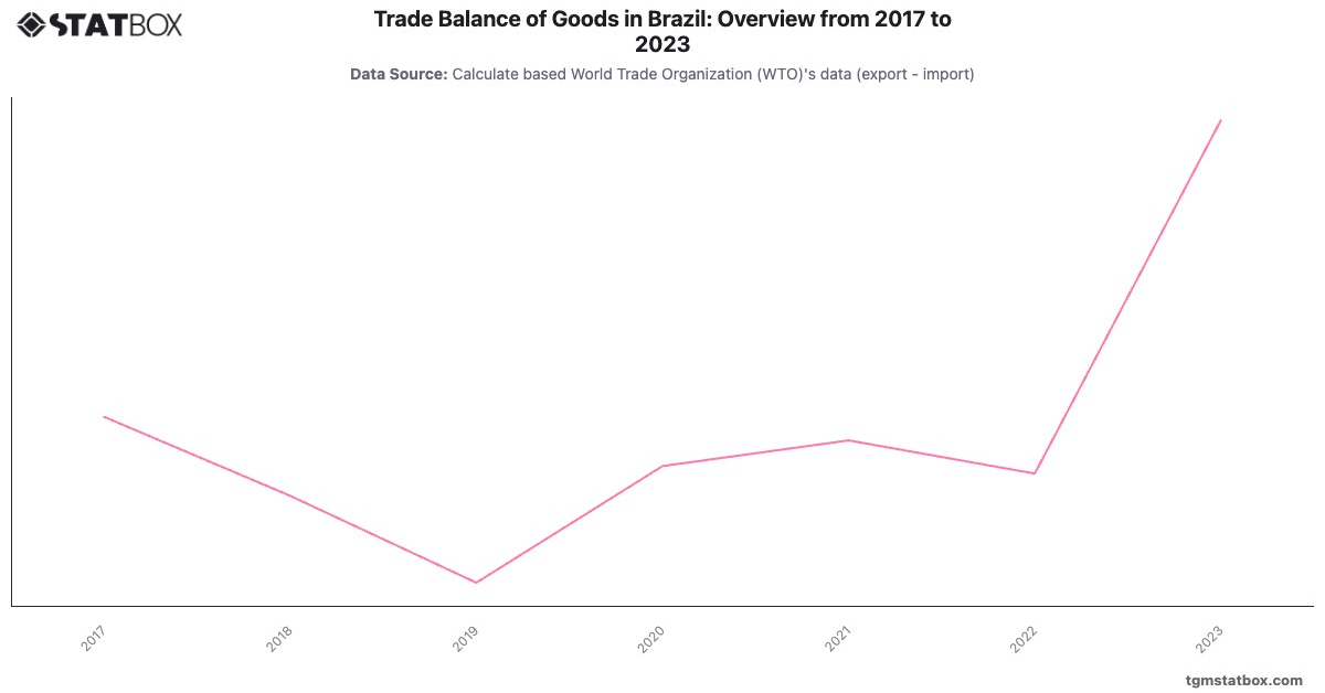Trade Balance of Goods in Brazil: Overview from 2017 to 2023|Chart|TGM StatBox