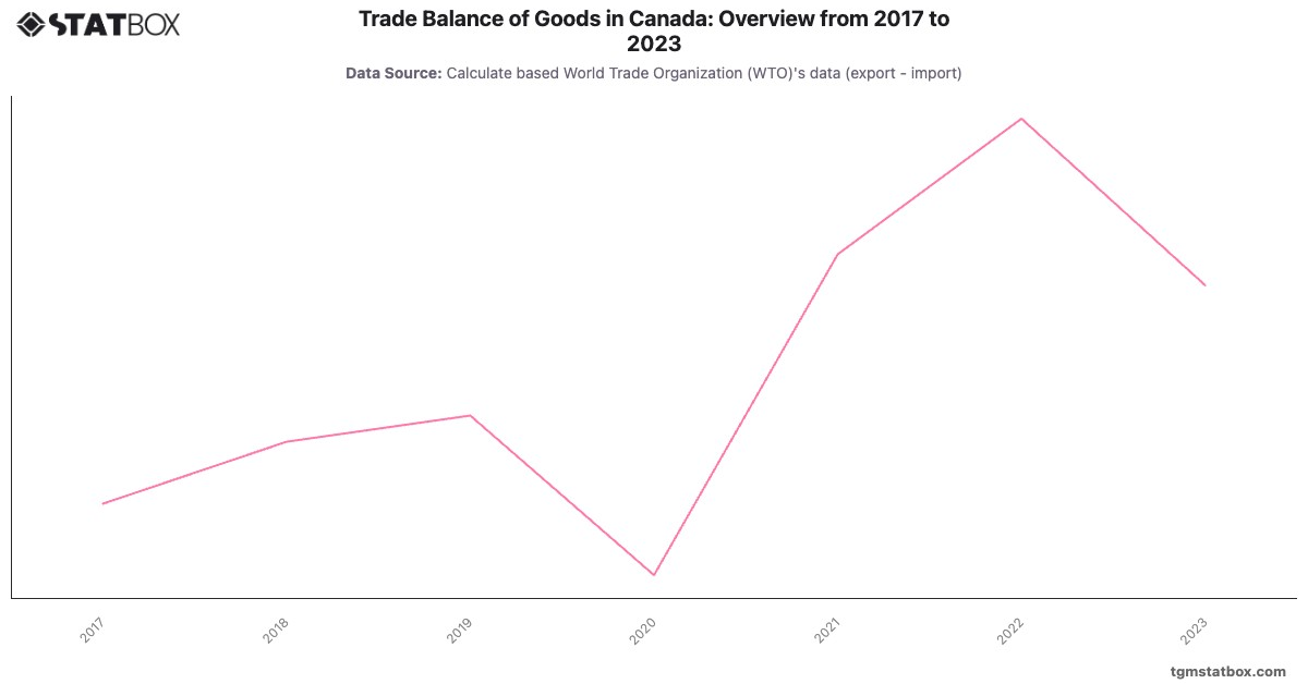 Trade Balance of Goods in Canada: Overview from 2017 to 2023|Chart|TGM StatBox