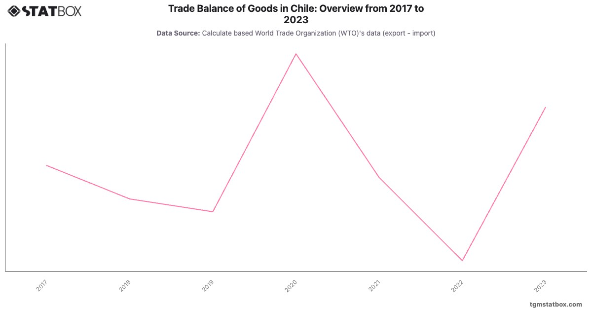Trade Balance of Goods in Chile: Overview from 2017 to 2023|Chart|TGM StatBox