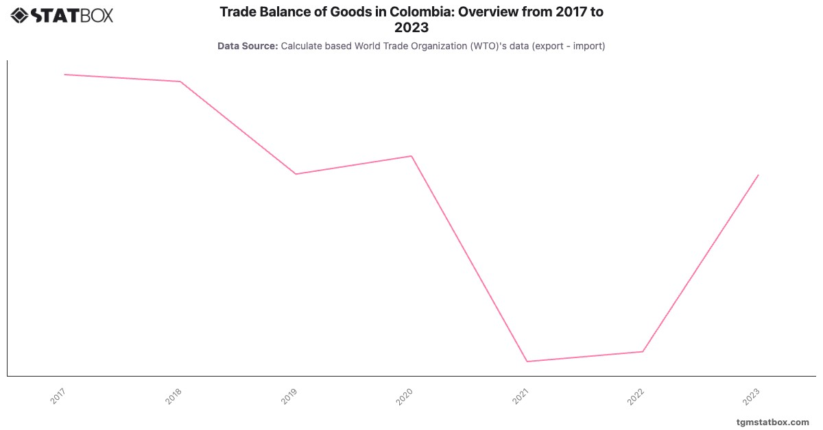 Trade Balance of Goods in Colombia: Overview from 2017 to 2023|Chart|TGM StatBox