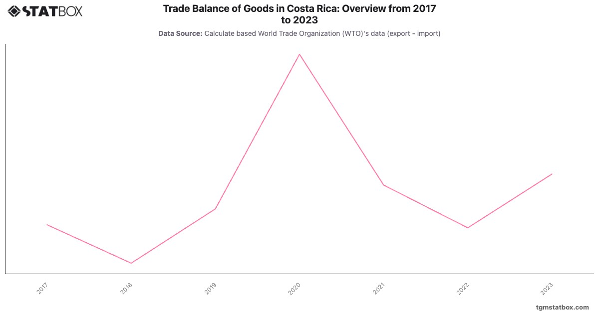 Trade Balance of Goods in Costa Rica: Overview from 2017 to 2023|Chart|TGM StatBox