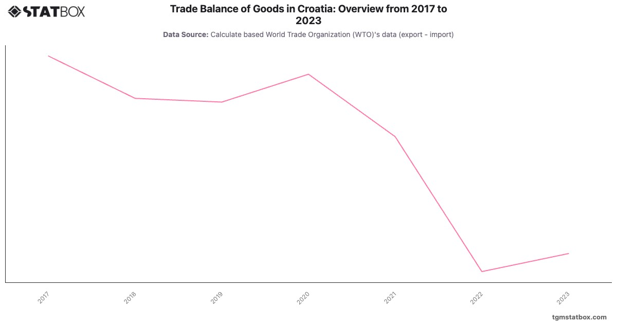 Trade Balance of Goods in Croatia: Overview from 2017 to 2023|Chart|TGM StatBox
