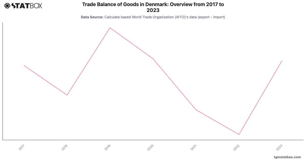 Trade Balance of Goods in Denmark: Overview from 2017 to 2023|Chart|TGM StatBox