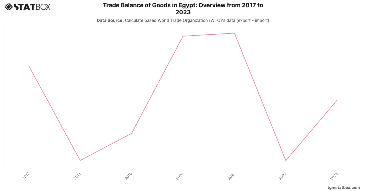 Trade Balance of Goods in Egypt: Overview from 2017 to 2023|Chart|TGM StatBox