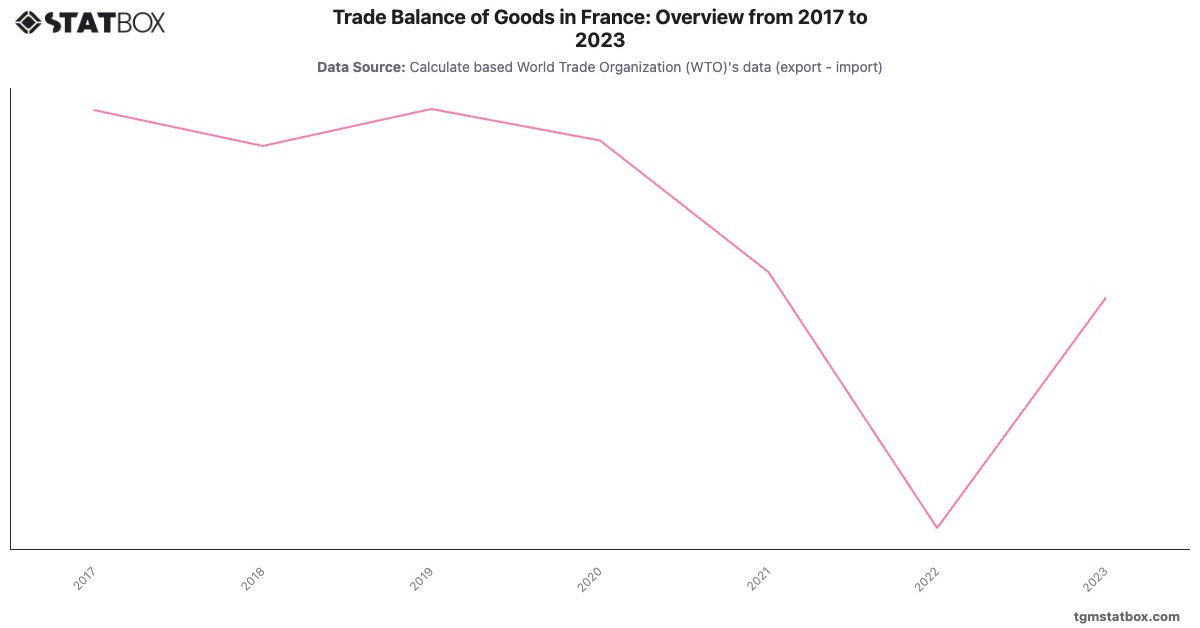 Trade Balance of Goods in France: Overview from 2017 to 2023|Chart|TGM StatBox