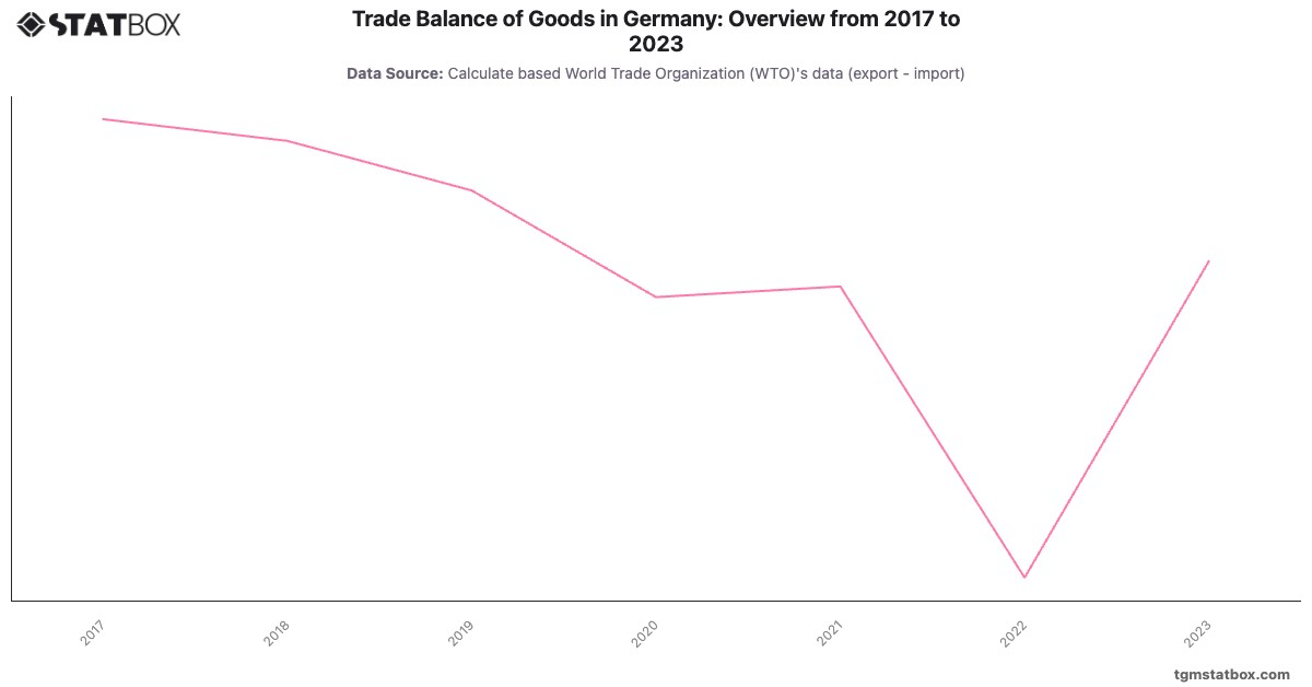 Trade Balance of Goods in Germany: Overview from 2017 to 2023|Chart|TGM StatBox