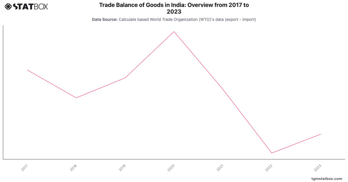 Trade Balance of Goods in India: Overview from 2017 to 2023|Chart|TGM StatBox
