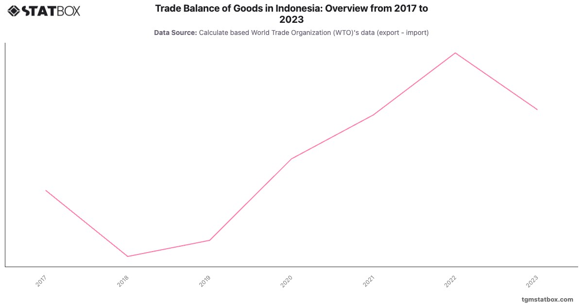 Trade Balance of Goods in Indonesia: Overview from 2017 to 2023|Chart|TGM StatBox