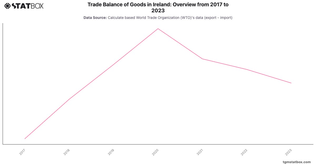 Trade Balance of Goods in Ireland: Overview from 2017 to 2023|Chart|TGM StatBox
