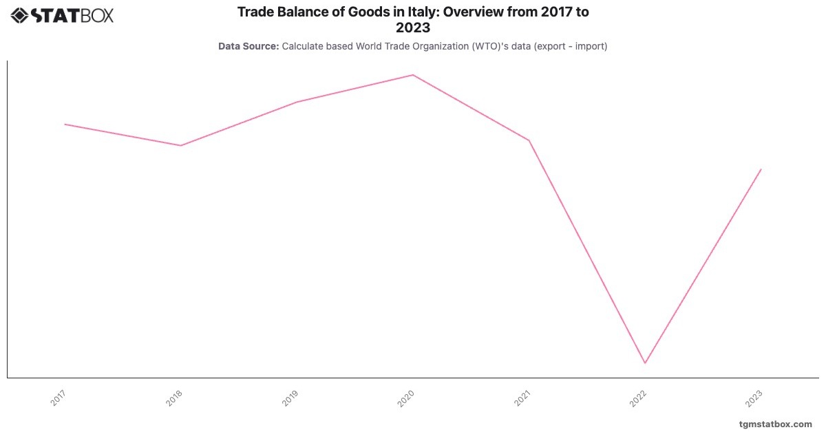 Trade Balance of Goods in Italy: Overview from 2017 to 2023|Chart|TGM StatBox