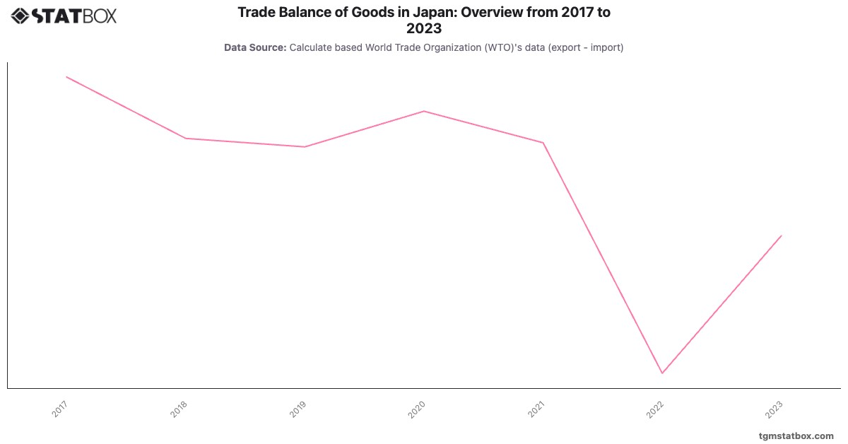 Trade Balance of Goods in Japan: Overview from 2017 to 2023|Chart|TGM StatBox