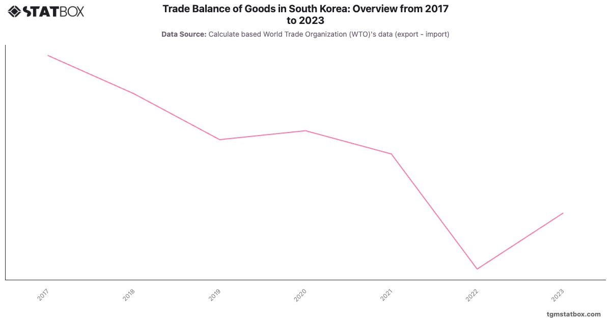 Trade Balance of Goods in South Korea: Overview from 2017 to 2023|Chart|TGM StatBox