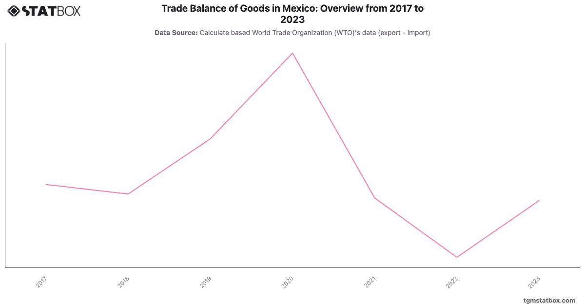 Trade Balance of Goods in Mexico: Overview from 2017 to 2023|Chart|TGM StatBox