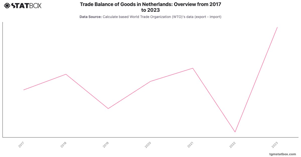 Trade Balance of Goods in Netherlands: Overview from 2017 to 2023|Chart|TGM StatBox