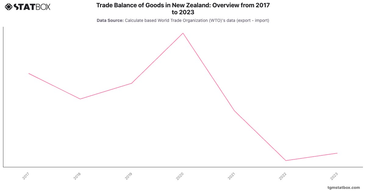 Trade Balance of Goods in New Zealand: Overview from 2017 to 2023|Chart|TGM StatBox