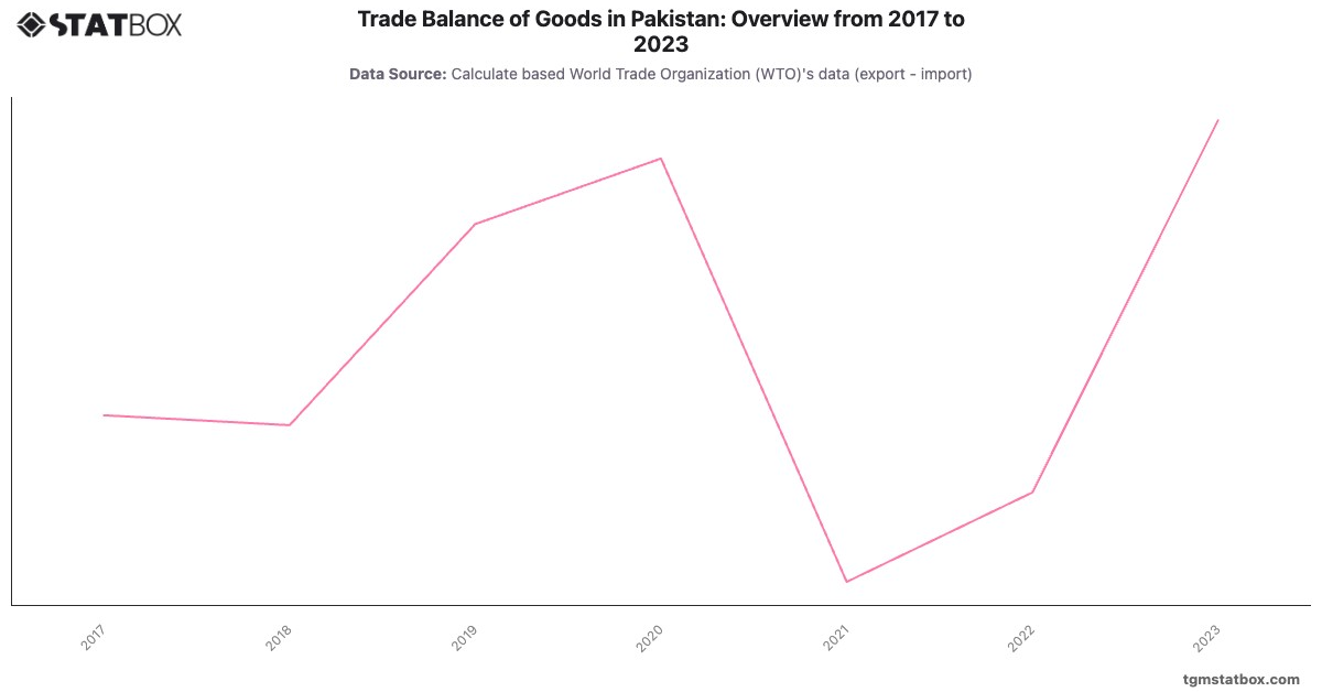 Trade Balance of Goods in Pakistan: Overview from 2017 to 2023|Chart|TGM StatBox