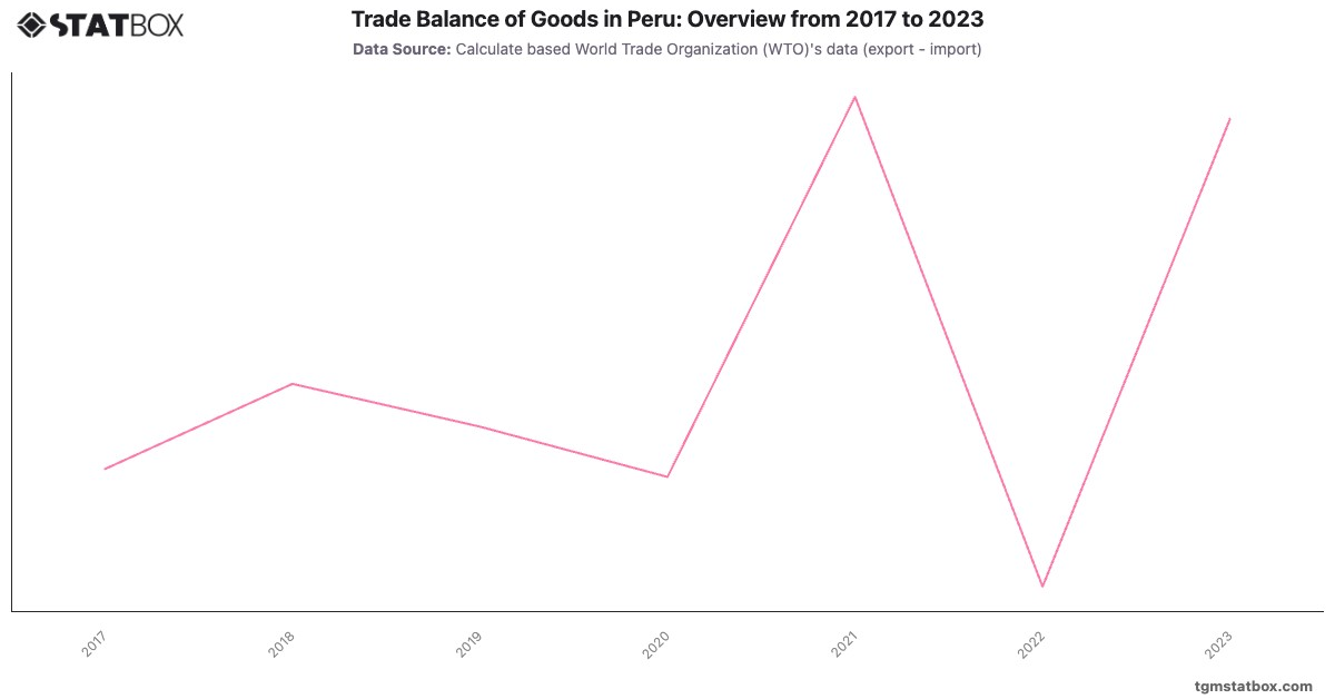 Trade Balance of Goods in Peru: Overview from 2017 to 2023|Chart|TGM StatBox