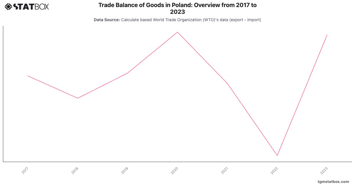Trade Balance of Goods in Poland: Overview from 2017 to 2023|Chart|TGM StatBox