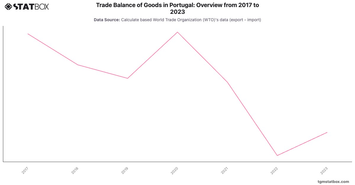 Trade Balance of Goods in Portugal: Overview from 2017 to 2023|Chart|TGM StatBox