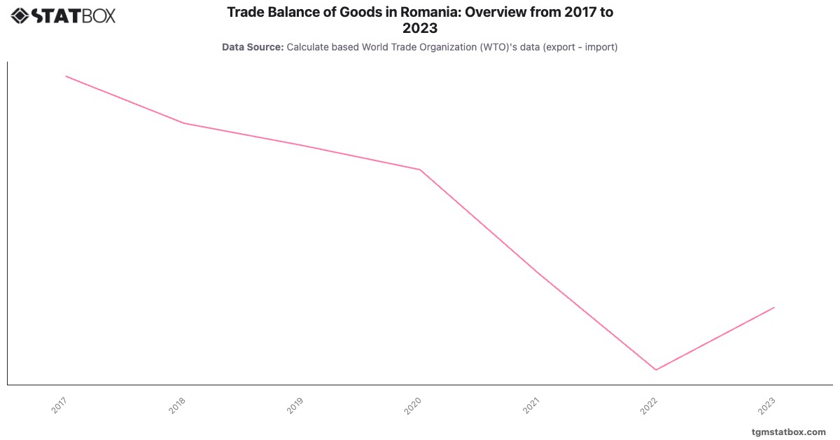 Trade Balance of Goods in Romania: Overview from 2017 to 2023|Chart|TGM StatBox