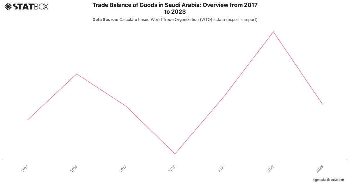 Trade Balance of Goods in Saudi Arabia: Overview from 2017 to 2023|Chart|TGM StatBox