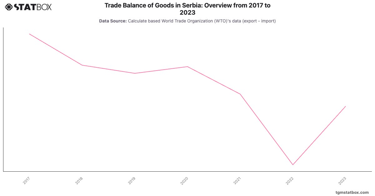 Trade Balance of Goods in Serbia: Overview from 2017 to 2023|Chart|TGM StatBox