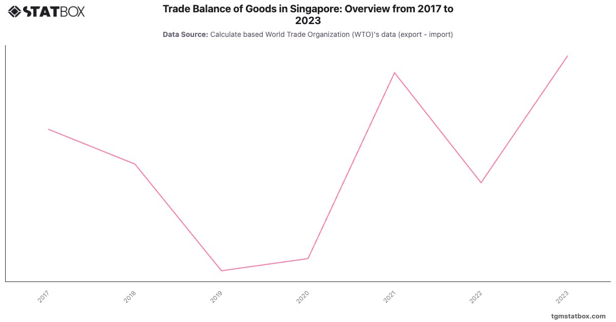 Trade Balance of Goods in Singapore: Overview from 2017 to 2023|Chart|TGM StatBox