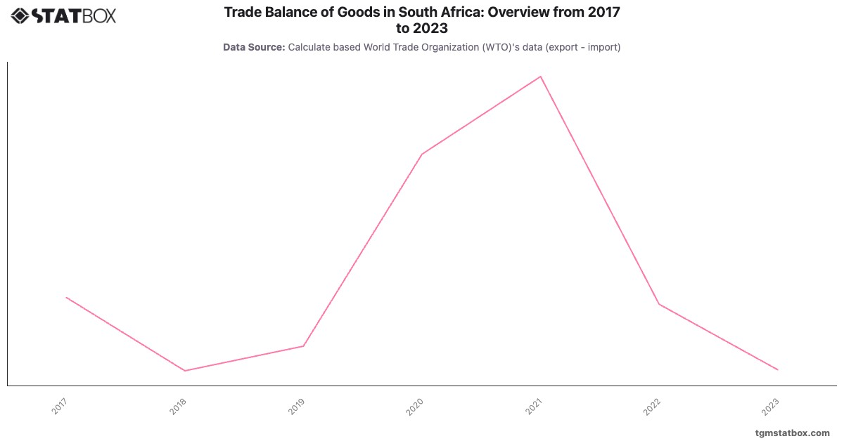 Trade Balance of Goods in South Africa: Overview from 2017 to 2023|Chart|TGM StatBox