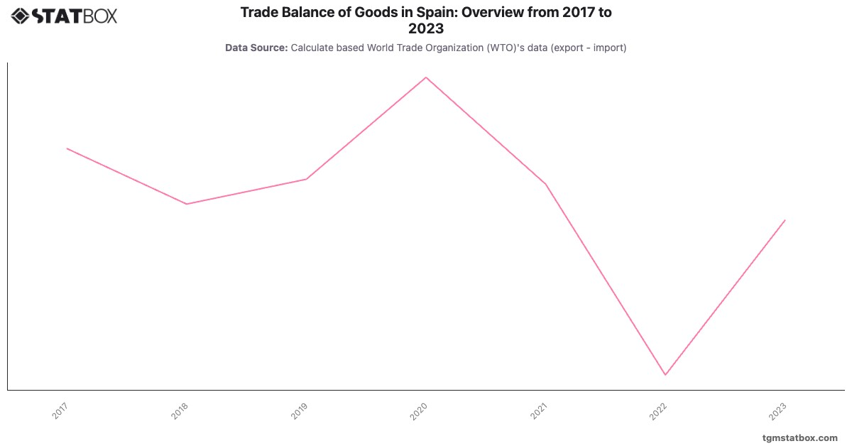 Trade Balance of Goods in Spain: Overview from 2017 to 2023|Chart|TGM StatBox