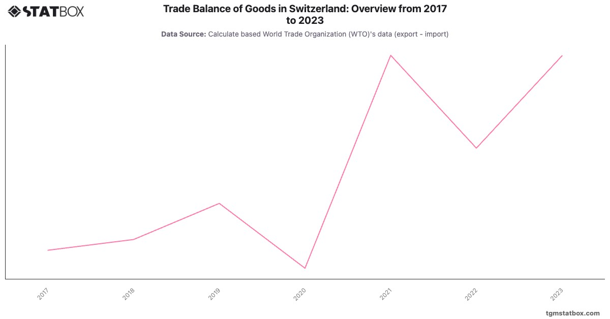 Trade Balance of Goods in Switzerland: Overview from 2017 to 2023|Chart|TGM StatBox