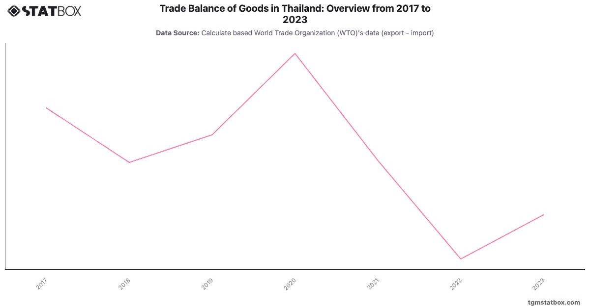 Trade Balance of Goods in Thailand: Overview from 2017 to 2023|Chart|TGM StatBox