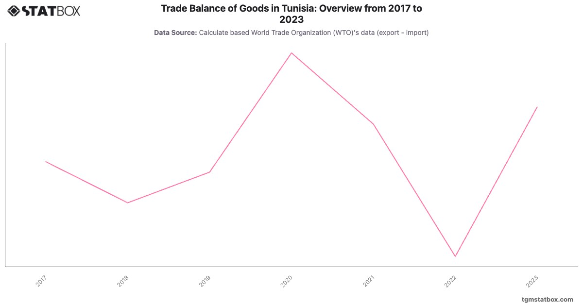 Trade Balance of Goods in Tunisia: Overview from 2017 to 2023|Chart|TGM StatBox