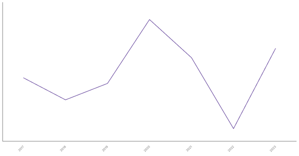 Trade Balance of Goods in Tunisia: Overview from 2017 to 2023 (locked) |Chart|TGM StatBox
