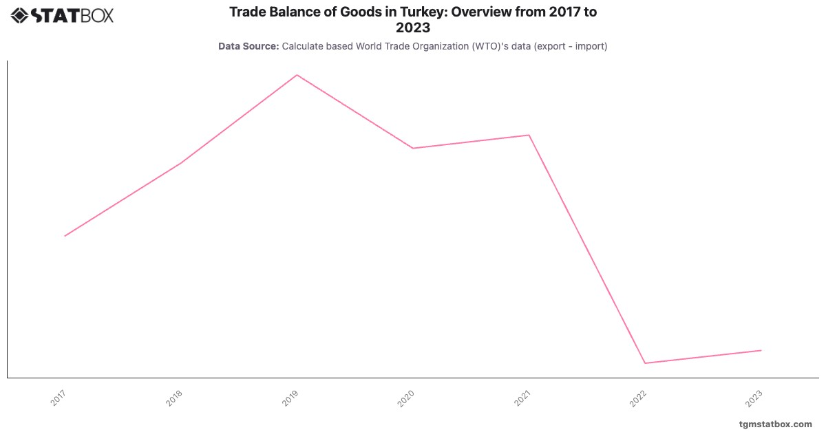 Trade Balance of Goods in Turkey: Overview from 2017 to 2023|Chart|TGM StatBox