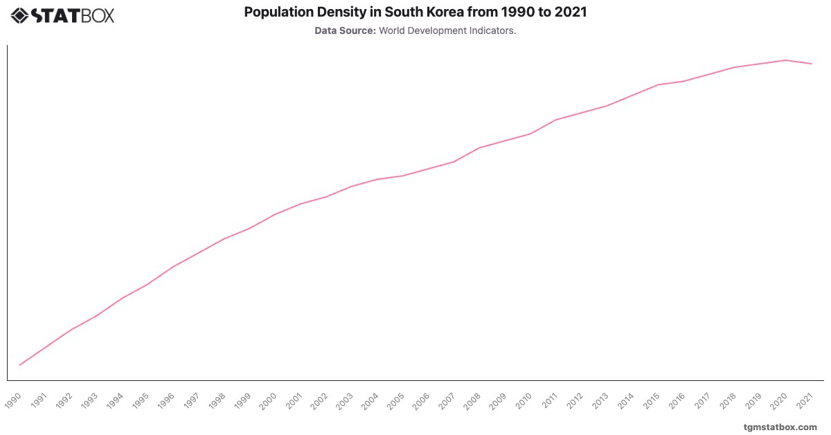 Population Density in South Korea from 1990 to 2021|Chart|TGM StatBox