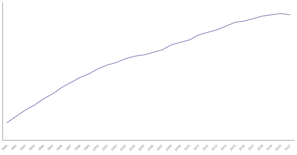 Population Density in South Korea from 1990 to 2021 (locked) |Chart|TGM StatBox