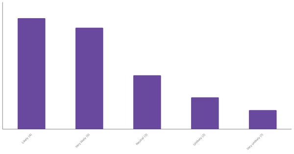 Overseas Travel Plans of Colombians for the Next 12 Months 2023 (locked) |Chart|TGM StatBox