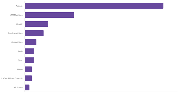 Most Preferred Airline Brands in Colombia 2023 (locked) |Chart|TGM StatBox