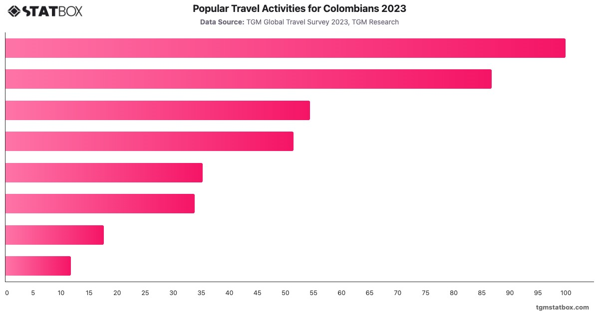 Popular Travel Activities for Colombians 2023|Chart|TGM StatBox