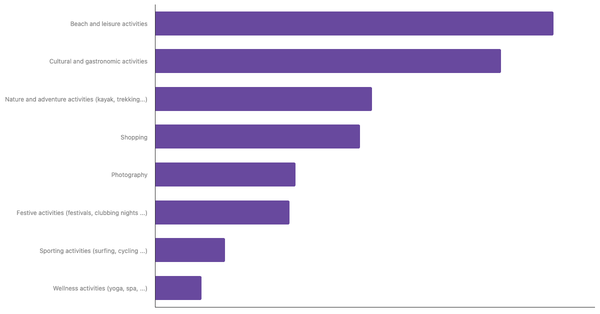 Popular Travel Activities for Colombians 2023 (locked) |Chart|TGM StatBox