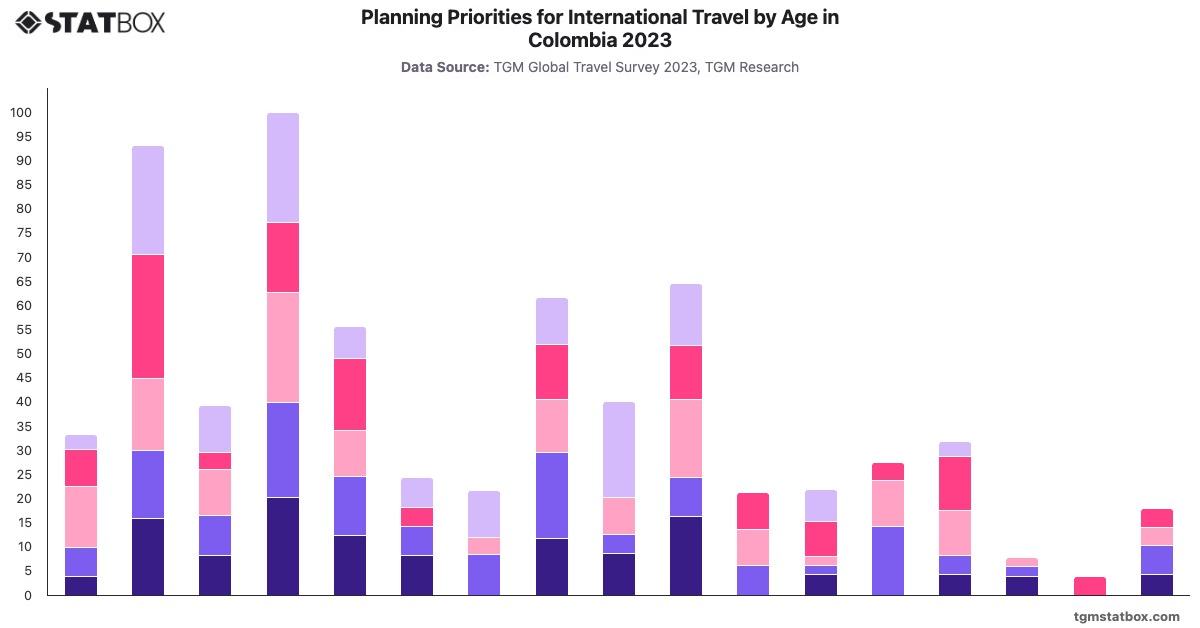 Planning Priorities for International Travel by Age in Colombia 2023|Chart|TGM StatBox
