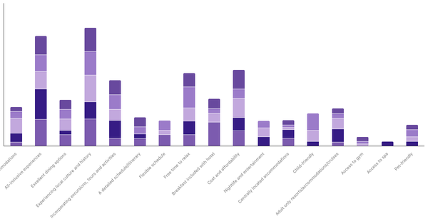 Planning Priorities for International Travel by Age in Colombia 2023 (locked) |Chart|TGM StatBox