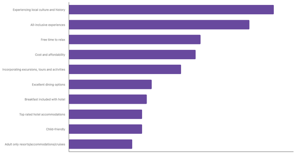 Main Considerations for Colombians When Planning Overseas Trips 2023 (locked) |Chart|TGM StatBox